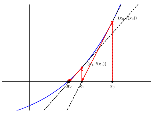 Il metodo di Newton