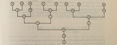 Albero ricorsivo di g(n)