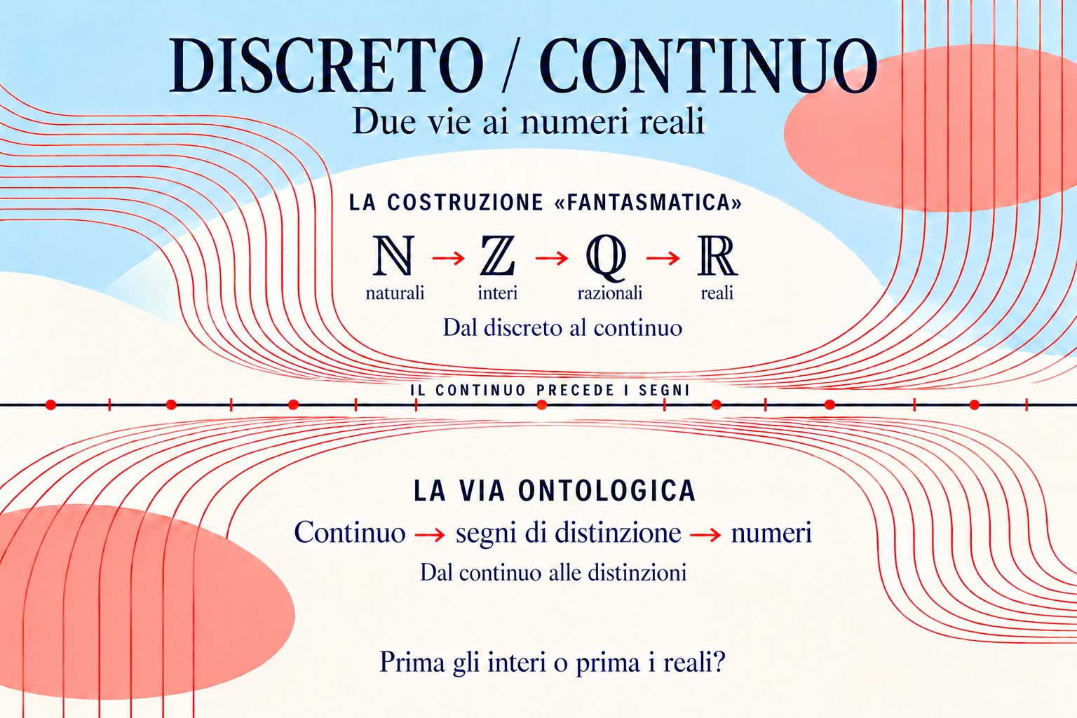 Prima i numeri reali o prima gli interi?